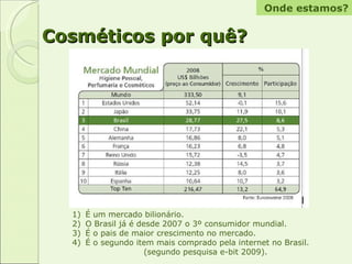 Cosméticos por quê? É um mercado bilionário. O Brasil já é desde 2007 o 3º consumidor mundial. É o pais de maior crescimento no mercado. É o segundo item mais comprado pela internet no Brasil. (segundo pesquisa e-bit 2009). Onde estamos? 