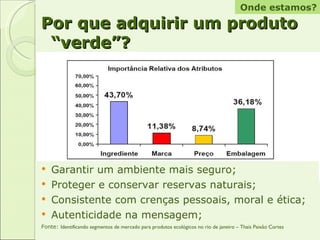 Por que adquirir um produto “verde”? Garantir um ambiente mais seguro; Proteger e conservar reservas naturais;  Consistente com crenças pessoais, moral e ética; Autenticidade na mensagem;  Fonte:  Identificando segmentos de mercado para produtos ecológicos no rio de janeiro – Thais Paixão Cortes Onde estamos? 
