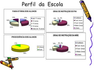Perfil da Escola
FAIXA ETÁRIA DOS ALUNOS
13% 15%
33%
23%
16%
até 11 anos
12 anos
13 anos
14 anos
mais de 15 anos
GRAU DE INSTRUÇÃO DO PAI
59%
26%
12% 2%1% Analfabeto
Fund. Incom.
Fund. Compl
Médio Compl
Univers.
GRAU DE INSTRUÇÃO DA MÃE
65%
17%
14% 2% 2% Analfabeto
Fund. Incom.
Fund. Compl
Médio Compl
Univers.
PROCEDÊNCIA DOS ALUNOS
89%
11%
Urbana
Rural
 