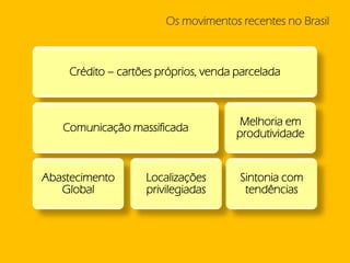 Os movimentos recentes no Brasil



    Crédito – cartões próprios, venda parcelada



                                       Melhoria em
   Comunicação massificada
                                      produtividade


Abastecimento      Localizações       Sintonia com
   Global          privilegiadas       tendências
 