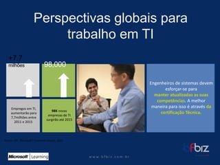 w ww. b f b i z . c o m . b r 
+7.7milhões 
Empregosem TI, aumentarãopara 7,7milhões entre 2011 e 2015. 
98,000 
98Knovasempresasde TI surgirãoaté2015 
Engenheirosde sistemasdevemesforçar-se para 
manteratualizadasas suascompetências. A melhormaneirapara issoé atravésda certificaçãoTécnica. 
Source: IDC, Microsoft’s Economic Impact, 2011 
Perspectivasglobaispara trabalhoem TI  