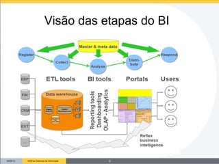 09/26/13 ADM de Sistemas de Informação
Visão das etapas do BI
6
 