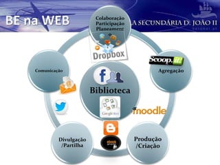 Biblioteca
Colaboração
Participação
Planeament
o
Agregação
Produção
/Criação
Divulgação
/Partilha
Comunicação
 