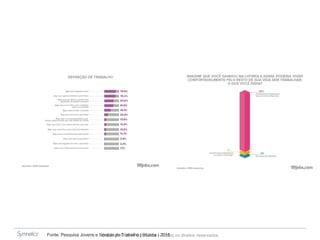 Copyright© 2014 Symnetics – Todos os direitos reservadosFonte: Pesquisa Jovens e Sentido do Trabalho | 99Jobs | 2015
 