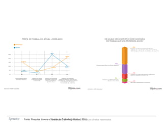 Copyright© 2014 Symnetics – Todos os direitos reservadosFonte: Pesquisa Jovens e Sentido do Trabalho | 99Jobs | 2015
 