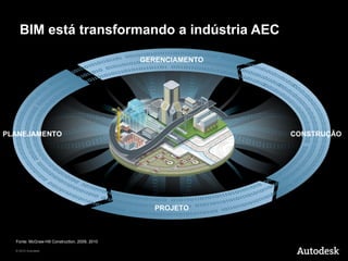 BIM está transformando a indústria AEC

                                                GERENCIAMENTO




PLANEJAMENTO                                                    CONSTRUÇÃO




                                                   PROJETO



  Fonte: McGraw-Hill Construction, 2009, 2010

  © 2010 Autodesk
 