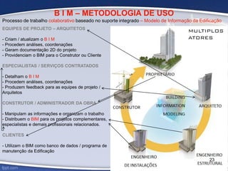 B I M – METODOLOGIA DE USO
Processo de trabalho colaborativo baseado no suporte integrado – Modelo de Informação da Edificação
EQUIPES DE PROJETO – ARQUITETOS
- Criam / atualizam o B I M
- Procedem análises, coordenações
- Geram documentação 2D do projeto
- Providenciam o BIM para o Construtor ou Cliente
ESPECIALISTAS / SERVIÇOS CONTRATADOS
- Detalham o B I M
- Procedem análises, coordenações
- Produzem feedback para as equipes de projeto /
Arquitetos
CONSTRUTOR / ADMINISTRADOR DA OBRA
- Manipulam as informações e organizam o trabalho
- Distribuem o BIM para os projetos complementares,
especialistas e demais profissionais relacionados.
CLIENTES
- Utilizam o BIM como banco de dados / programa de
manutenção da Edificação
MULTIPLOS
ATORES
CONSTRUTOR
23
 
