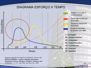 DIAGRAMA ESFORÇO X TEMPO
C AP PE CO EX OP
Tempo
Esforço/Efeito
EP
Impacto no custo e
funcionalidade
Custo das mudanças
do projeto
Processo tradicional
de projeto
Provável processo
de projeto com BIM
Diagrama adaptado do original in EASTMAN, Chuck et alli –
BIM HANDBOOK – A guide to Building Information
Modeling for Owners, Managers, Designers, Engineers and
Contractors – p. 153 - John Wiley and Sons, Inc., 2008
C – Concepção
EP – Estudo Preliminar
AP – Anteprojeto
PE – Projeto Executivo
CO – Contratações
EX – Execução
OP - Operação
27
 