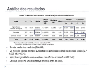 Análise dos resultados



A maior média é da medicina (0,04856);



Os menores valores do índice SJR estão nos periódicos da área das ciências sociais (E I =
0,029 e ES=0,034);



Maior homogeneidade entre os valores nas ciências sociais (S = 0,001140);



Observa-se que há uma significativa diferença entre as áreas.

 