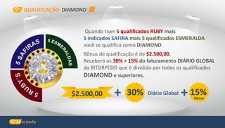 + Diário Global30%$2.500,00 + 15%Bônus
Quando tiver 5 qualificados RUBY mais
5 indicados SAFIRA mais 5 qualificados ESMERALDA
você se qualifica como DIAMOND.
Bônus de qualificação é de $2.500,00.
Receberá os 30% + 15% do faturamento DIÁRIO GLOBAL
da BITORPEDO que é dividido por todos os qualificados
DIAMOND e superiores.
QUALIFICAÇÃO DIAMOND
 