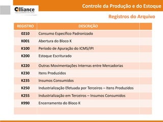 REGISTRO DESCRIÇÃO
0210 Consumo Específico Padronizado
K001 Abertura do Bloco K
K100 Período de Apuração do ICMS/IPI
K200 Estoque Escriturado
K220 Outras Movimentações Internas entre Mercadorias
K230 Itens Produzidos
K235 Insumos Consumidos
K250 Industrialização Efetuada por Terceiros – Itens Produzidos
K255 Industrialização em Terceiros – Insumos Consumidos
K990 Encerramento do Bloco K
Controle da Produção e do Estoque
Registros do Arquivo
 