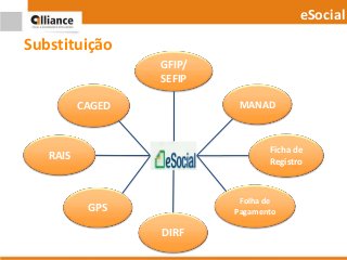 Substituição
GFIP/
SEFIP
MANAD
Ficha de
Registro
Folha de
Pagamento
DIRF
GPS
RAIS
CAGED
eSocial
 