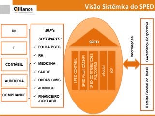 RH
Visão Sistêmica do SPED
AUDITORIA
COMPLIANCE
ERP’s
SOFTWARES:
 FOLHA PGTO
 RH
 MEDICINA
 SAÚDE
 OBRAS CIVIS
 JURÍDICO
 FINANCEIRO
/CONTÁBIL
CONTÁBIL
TI
ReceitaFederaldoBrasil
SPEDCONTÁBIL
SPEDFiscalICMS/IPI
SPEDCONTRIBUIÇÕES
PIS/COFINS
eSocial
ECF
SPED
GovernançaCorporativa
Informações
 