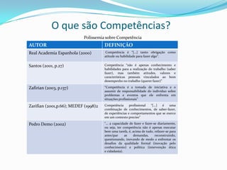 O que são Competências?
Polissemia sobre Competência
AUTOR DEFINIÇÃO
Real Academia Espanhola (2000) Competência é “[...] tanto obrigação como
atitude ou habilidade para fazer algo”.
Santos (2001, p.27) Competência “não é apenas conhecimento e
habilidades para a realização do trabalho (saber
fazer), mas também atitudes, valores e
características pessoais vinculados ao bom
desempenho no trabalho (querer fazer)”
Zafirian (2003, p.137) “Competência é a tomada de iniciativa e o
assumir de responsabilidade do indivíduo sobre
problemas e eventos que ele enfrenta em
situações profissionais”
Zarifian (2001,p.66); MEDEF (1998)2 Competência profissional “[...] é uma
combinação de conhecimentos, de saber-fazer,
de experiências e comportamentos que se exerce
em um contexto preciso”
Pedro Demo (2002) "... a capacidade de fazer e fazer-se diariamente,
ou seja, ter competência não é apenas executar
bem uma tarefa, é, acima de tudo, refazer-se para
antecipar as demandas, reconstruindo,
questionando, inovando de modo a enfrentar os
desafios da qualidade formal (inovação pelo
conhecimento) e política (intervenção ética
e cidadania).
 