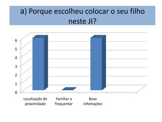 a) Porque escolheu colocar o seu filho
                              neste JI?

6

5

4

3

2

1

0
     Localização de    Familiar a       Boas
      proximidade     frequentar    infomações
 