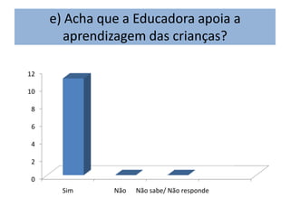 e) Acha que a Educadora apoia a
        aprendizagem das crianças?

12

10

 8

 6

 4

 2

 0
       Sim     Não   Não sabe/ Não responde
 