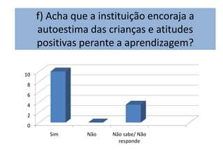 f) Acha que a instituição encoraja a
     autoestima das crianças e atitudes
     positivas perante a aprendizagem?

10
8
6
4
2
0
        Sim     Não   Não sabe/ Não
                        responde
 