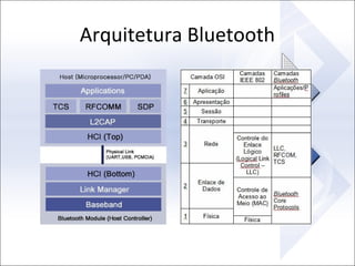 Arquitetura Bluetooth

 