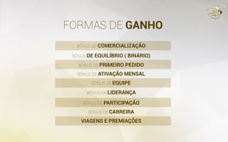 FORMAS DE GANHO
BÔNUS DE COMERCIALIZAÇÃO
BÔNUS DE EQUILÍBRIO ( BINÁRIO)
BÔNUS DE PRIMEIRO PEDIDO
BÔNUS DE PARTICIPAÇÃO
BÔNUS DE ATIVAÇÃO MENSAL
BÔNUS DE CARREIRA
BÔNUS DE EQUIPE
VIAGENS E PREMIAÇÕES
BÔNUS DE LIDERANÇA
 