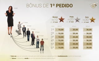 BÔNUS DE 1º PEDIDO
• Toda vez que um consultor indicado por você compra um desses pacotes, imediatamente você é comissionado.
• O bônus é referente a venda de um dos pacotes (bronze, prata ou ouro)
Ouro
até o 6º nível
R$30
Prata
até o 6º nível
R$20
Bronze
até o 6º nível
R$10
BÔNUS BÔNUS BÔNUS
1º
1º Nível
Você
2º Nível
3º Nível
4º Nível
5º Nível
6º Nível
2º
3º
4º
5º
6º
R$ 10,00 R$ 20,00 R$ 30,00
R$ 10,00 R$ 20,00 R$ 30,00
R$ 10,00 R$ 20,00 R$ 30,00
R$ 10,00 R$ 20,00 R$ 30,00
R$ 10,00 R$ 20,00 R$ 30,00
R$ 10,00 R$ 20,00 R$ 30,00
NÍVEL
 
