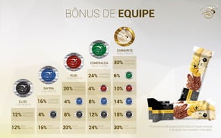 BÔNUS DE EQUIPE
DIAMANTE
ELITE
ESMERALDA
RUBI
SAFIRA
30%
24%
20%
16%
12%
6%
10%4%
14%8%4%
18%12%8%4%
30%24%20%16%12%
COMPRAS
PESSOAIS
COMPRAS
PESSOAIS
COMPRAS
PESSOAIS
COMPRAS
PESSOAIS
COMPRAS
PESSOAIS
NOVOS
CONSULTORES
NOVOS
CONSULTORES
NOVOS
CONSULTORES
NOVOS
CONSULTORES
NOVOS
CONSULTORES
2 MIL PONTOS
5 MIL PONTOS
15 MIL PONTOS
30 MIL PONTOS
50 MIL PONTOS
* Este bônus são pagos sobre toda pontação pessoal
e de grupo que excedem a ativação.
 