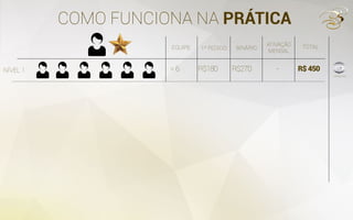 COMO FUNCIONA NA PRÁTICA
=6 R$180 R$270 - R$450
EQUIPE 1º PEDIDO BINÁRIO
ATIVAÇÃO
MENSAL
TOTAL
NÍVEL 1
1.800pontos
 