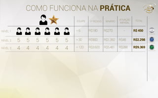 COMO FUNCIONA NA PRÁTICA
5
4
5
4
5
4
5
4
5
4
5
=6 R$180 R$270 - R$450
EQUIPE 1º PEDIDO BINÁRIO
ATIVAÇÃO
MENSAL
TOTAL
NÍVEL 1
NÍVEL 2
NÍVEL 3
=30 R$900 R$1.350 R$48 R$2.298
=120 R$3.600 R$5.481 R$288 R$9.3694
9.720pontos
40.320 pontos
1.800pontos
 