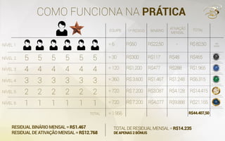 COMO FUNCIONA NA PRÁTICA
5
4
3
2
1
5
4
3
2
1
5
4
3
2
1
5
4
3
2
1
5
4
3
2
1
5
=6 R$60 R$22,50 - R$82,50
EQUIPE 1º PEDIDO BINÁRIO
ATIVAÇÃO
MENSAL
TOTAL
TOTAL
NÍVEL 1
NÍVEL 2
NÍVEL 3
NÍVEL 4
NÍVEL 5
NÍVEL 6
=30 R$300 R$117 R$48 R$465
=120 R$1.200 R$477 R$288 R$1.965
=360 R$3.600
R$7.200
R$7.200
R$1.467 R$1.248 R$6.315
=720 R$3.087 R$4.128 R$14.415
=720 R$4.077 R$9.888 R$21.165
=1.956 R$44.407,50
RESIDUALBINÁRIOMENSAL=R$1.467
RESIDUALDEATIVAÇÃOMENSAL=R$12.768
TOTALDERESIDUALMENSAL=R$14.235
DEAPENAS2BÔNUS
4
3
2
1
450
pontos
2.945 pontos
13.320 pontos
45.720 pontos
115.920 pontos
202.320 pontos
 