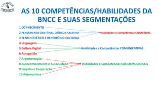 AS 10 COMPETÊNCIAS/HABILIDADES DA
BNCC E SUAS SEGMENTAÇÕES
1 CONHECIMENTO
2 PENSAMENTO CIENTÍFICO, CRÍTICO E CRIATIVO Habilidades e Competências COGNITIVAS
3 SENSO ESTÉTICO E REPERTÓRIO CULTURAL
4 Linguagens
5 Cultura Digital Habilidades e Competências COMUNICATIVAS
6 Autogestão
7 Argumentação
8 Autoconhecimento e Autocuidado Habilidades e Competências SOCIOEMOCIONAIS
9 Empatia e Cooperação
10 Autonomima
 