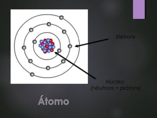 Elétrons

Núcleo
(nêutrons + prótons)

 