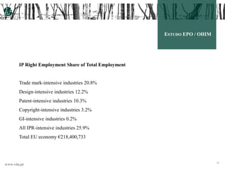 www.vda.pt 40
IP Right Employment Share of Total Employment
Trade mark-intensive industries 20.8%
Design-intensive industries 12.2%
Patent-intensive industries 10.3%
Copyright-intensive industries 3.2%
GI-intensive industries 0.2%
All IPR-intensive industries 25.9%
Total EU economy €218,400,733
ESTUDO EPO / OHIM
 