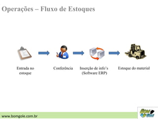 Entrada no
estoque
Conferência Inserção de info’s
(Software ERP)
Estoque do material
Operações – Fluxo de Estoques
www.bomgole.com.br
 