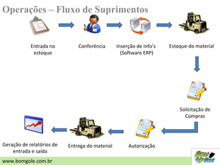 Entrada no
estoque
Conferência Inserção de info’s
(Software ERP)
Estoque do material
Solicitação de
Compras
AutorizaçãoGeração de relatórios de
entrada e saída
Entrega do material
Operações – Fluxo de Suprimentos
www.bomgole.com.br
 