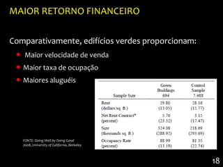 MAIOR RETORNO FINANCEIRO

Comparativamente, edifícios verdes proporcionam:
  Maior velocidade de venda
  Maior taxa de ocupação
  Maiores aluguéis




   FONTE: Doing Well by Doing Good
   2008, University of California, Berkeley



                                                   18
 