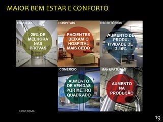 MAIOR BEM ESTAR E CONFORTO
  ESCOLAS          HOSPITAIS       ESCRITÓRIOS


          20% DE       PACIENTES      AUMENTO DE
         MELHORA        DEIXAM O         PRODU-
            NAS        HOSPITAL       TIVIDADE DE
          PROVAS       MAIS CEDO          2-16%



                   COMÉRCIO        MANUFATURAS


                        AUMENTO
                       DE VENDAS        AUMENTO
                       POR METRO          NA
                       QUADRADO        PRODUÇÃO



   Fonte: USGBC

                                                    19
 