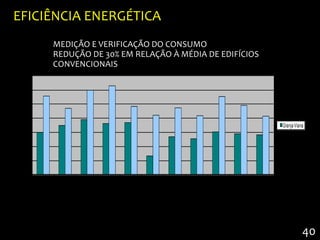 EFICIÊNCIA ENERGÉTICA
                   MEDIÇÃO E VERIFICAÇÃO DO CONSUMO
                   REDUÇÃO DE 30% EM RELAÇÃO À MÉDIA DE EDIFÍCIOS
                   CONVENCIONAIS
14.000

12.000

10.000

 8.000
                                                                                                               Granja Viana
 6.000

 4.000

 2.000

    0
         janeiro   fevereiro   março   abril   maio   junho   julho   agosto   setembro   outubro   novembro




                                                                                                                          40
 