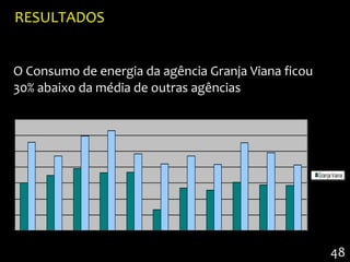 RESULTADOS


        O Consumo de energia da agência Granja Viana ficou
        30% abaixo da média de outras agências

4.000

2.000

0.000

8.000
                                                                                                               Granja Viana
6.000

4.000

2.000

   0
         janeiro   fevereiro   março   abril   maio   junho   julho   agosto   setembro   outubro   novembro

                                                                                                                     48
 