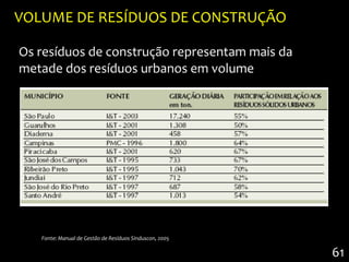 VOLUME DE RESÍDUOS DE CONSTRUÇÃO

Os resíduos de construção representam mais da
metade dos resíduos urbanos em volume




   Fonte: Manual de Gestão de Resíduos Sinduscon, 2005

                                                         61
 