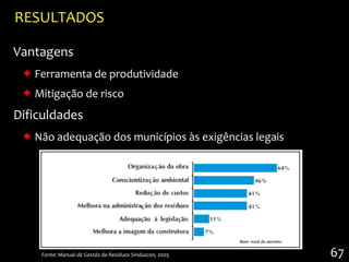 RESULTADOS

Vantagens
  Ferramenta de produtividade
  Mitigação de risco
Dificuldades
  Não adequação dos municípios às exigências legais




    Fonte: Manual de Gestão de Resíduos Sinduscon, 2005   67
 