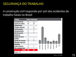 SEGURANÇA DO TRABALHO

A construção civil responde por 50% dos acidentes de
trabalho fatais no Brasil




                                        Fonte – IGT 2007   75
 