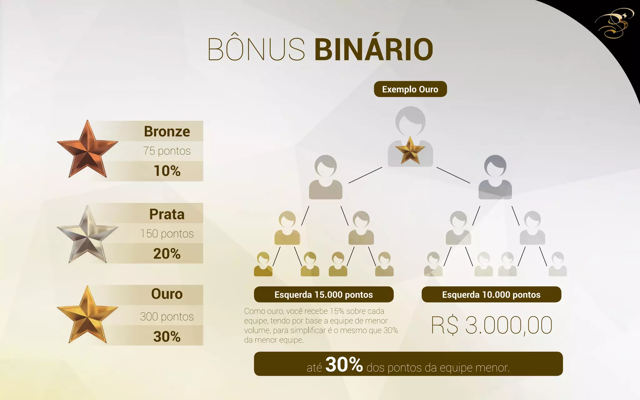 BÔNUS BINÁRIO
R$ 3.000,00
Bronze
Prata
Ouro
10%
20%
30%
75 pontos
150 pontos
300 pontos
Exemplo Ouro
Esquerda 15.000 pontos Esquerda 10.000 pontos
até 30%dos pontos da equipe menor.
Como ouro, você recebe 15% sobre cada
equipe, tendo por base a equipe de menor
volume, para simplificar é o mesmo que 30%
da menor equipe.
 