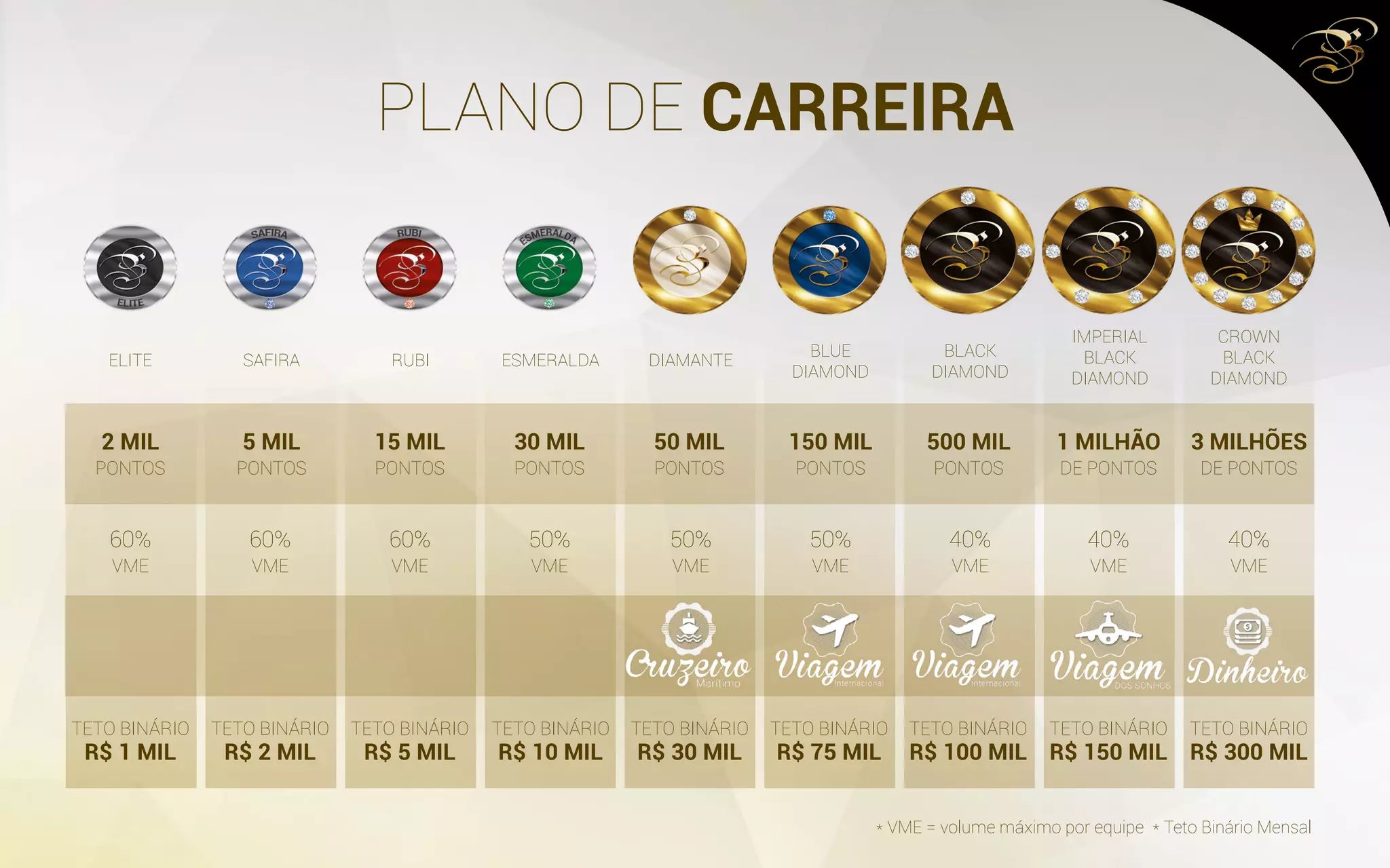 PLANO DE CARREIRA
ELITE SAFIRA RUBI ESMERALDA DIAMANTE
* VME = volume máximo por equipe * Teto Binário Mensal
BLUE
DIAMOND
BLACK
DIAMOND
IMPERIAL
BLACK
DIAMOND
CROWN
BLACK
DIAMOND
2 MIL
PONTOS
TETO BINÁRIO
R$ 1 MIL
TETO BINÁRIO
R$ 2 MIL
TETO BINÁRIO
R$ 5 MIL
TETO BINÁRIO
R$ 10 MIL
TETO BINÁRIO
R$ 30 MIL
TETO BINÁRIO
R$ 75 MIL
TETO BINÁRIO
R$ 100 MIL
TETO BINÁRIO
R$ 150 MIL
TETO BINÁRIO
R$ 300 MIL
60%
VME
60%
VME
60%
VME
50%
VME
50%
VME
50%
VME
40%
VME
40%
VME
40%
VME
5 MIL
PONTOS
15 MIL
PONTOS
30 MIL
PONTOS
50 MIL
PONTOS
150 MIL
PONTOS
500 MIL
PONTOS
1 MILHÃO
DE PONTOS
3 MILHÕES
DE PONTOS
 