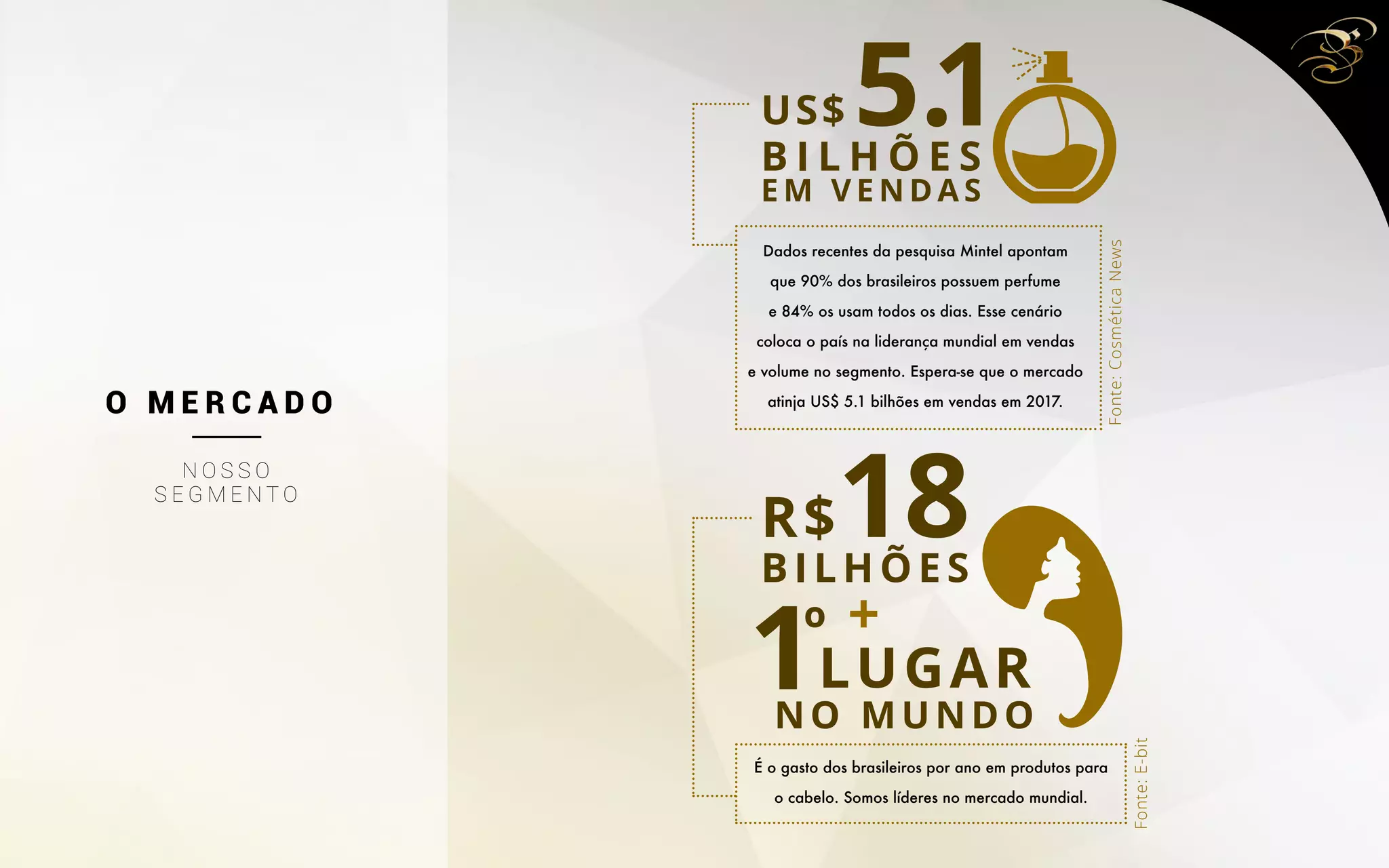 18
1º
R$
LUGAR
BILHÕES
NO MUNDO
É o gasto dos brasileiros por ano em produtos para
o cabelo. Somos líderes no mercado mundial.
5.1US$
B I L H Õ E S
E M V E N D A S
Dados recentes da pesquisa Mintel apontam
que 90% dos brasileiros possuem perfume
e 84% os usam todos os dias. Esse cenário
coloca o país na liderança mundial em vendas
e volume no segmento. Espera-se que o mercado
atinja US$ 5.1 bilhões em vendas em 2017.O M E R C A D O
N O S S O
S E G M E N T O
Fonte:CosméticaNews
Fonte:E-bit
 