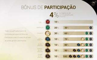 BÔNUS DE PARTICIPAÇÃO
10%
20%
30%
10%
10%
10%
10%
30%
60%
70%
80%
90%
100%
4%
RUBI
ESMERALDA
DIAMANTE
BLUE
DIAMOND
BLACK
DIAMOND
IMPERIAL
BLACK
DIAMOND
CROWN
BLACK
DIAMOND
do total bruto de
pontos gerados pela
empresa
Todos os qualificados à partir de
Esmeralda participam do Bônus de
Participação onde é dividido 4% do total
de pontos gerados pela empresa.
 
