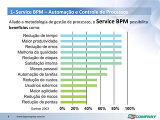 1- Service BPM –  Automação  e  Controle  de  Processos Aliado a metodologia de gestão de processos, o  Service BPM  possibilita  benefícios  como: 
