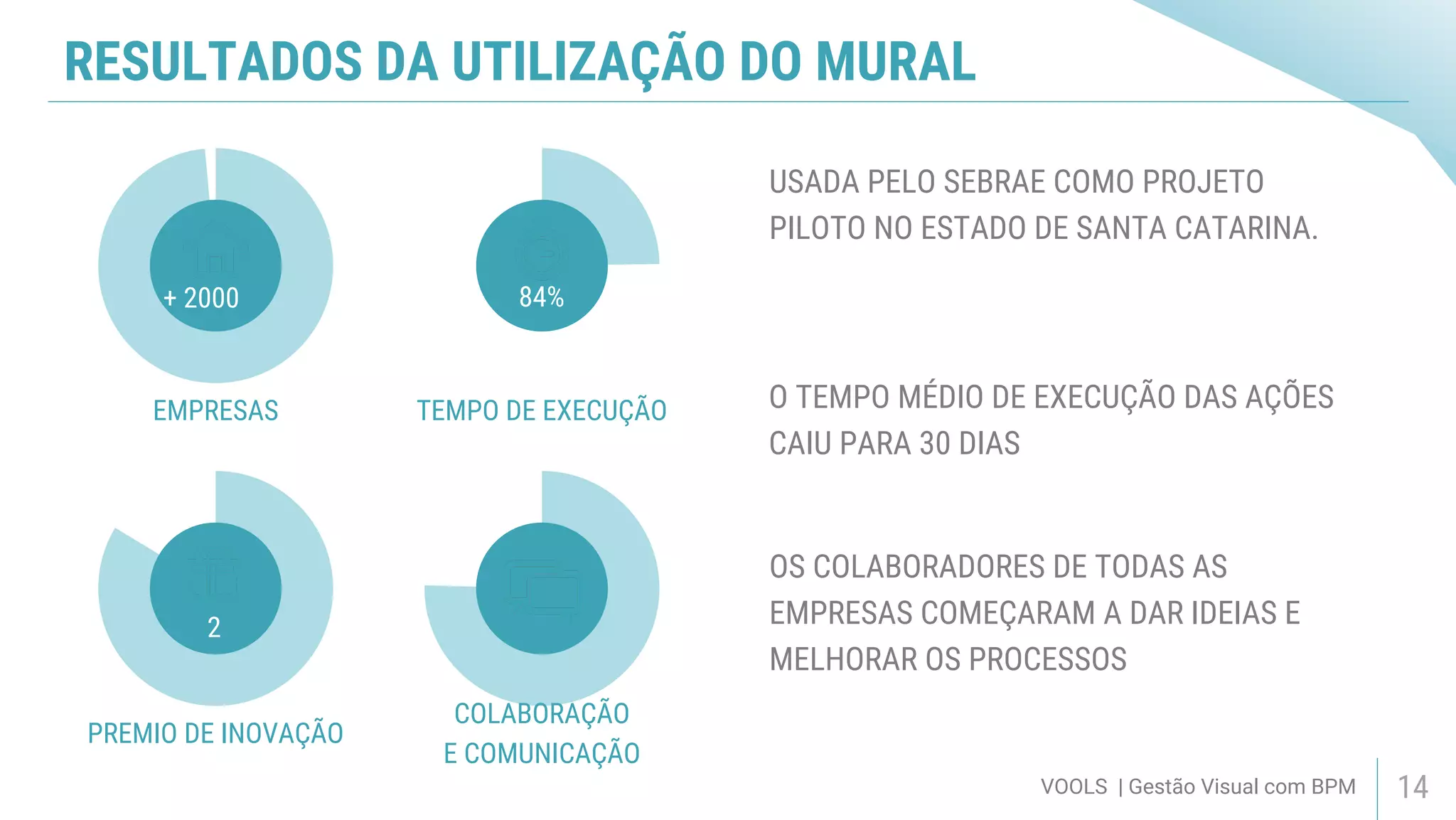 RESULTADOS DA UTILIZAÇÃO DO MURAL
VOOLS | Gestão Visual com BPM 14
USADA PELO SEBRAE COMO PROJETO
PILOTO NO ESTADO DE SANTA CATARINA.
EMPRESAS TEMPO DE EXECUÇÃO
PREMIO DE INOVAÇÃO
COLABORAÇÃO
E COMUNICAÇÃO
+ 2000 84%
O TEMPO MÉDIO DE EXECUÇÃO DAS AÇÕES
CAIU PARA 30 DIAS
OS COLABORADORES DE TODAS AS
EMPRESAS COMEÇARAM A DAR IDEIAS E
MELHORAR OS PROCESSOS
2
 