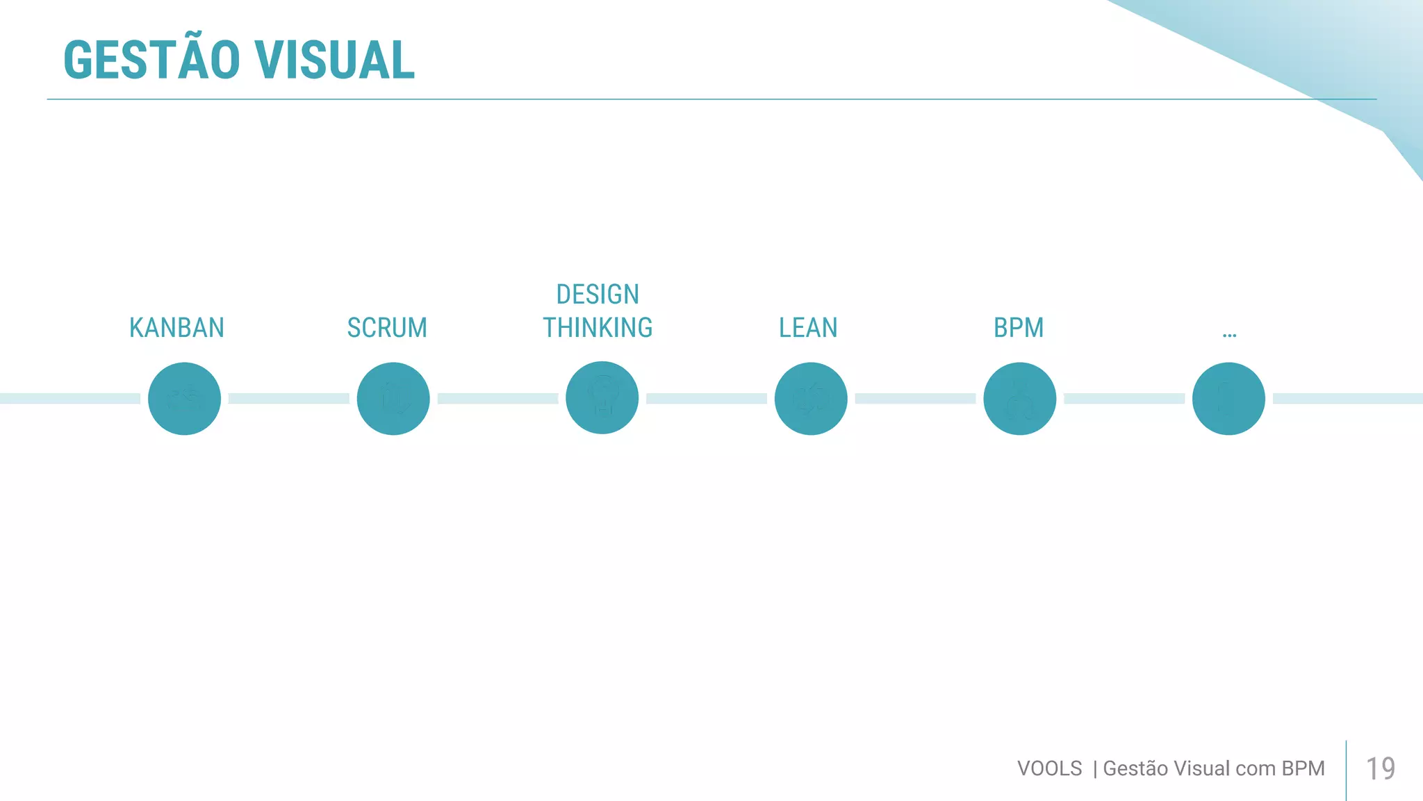 GESTÃO VISUAL
VOOLS | Gestão Visual com BPM 19
KANBAN BPMSCRUM LEAN
DESIGN
THINKING …
 