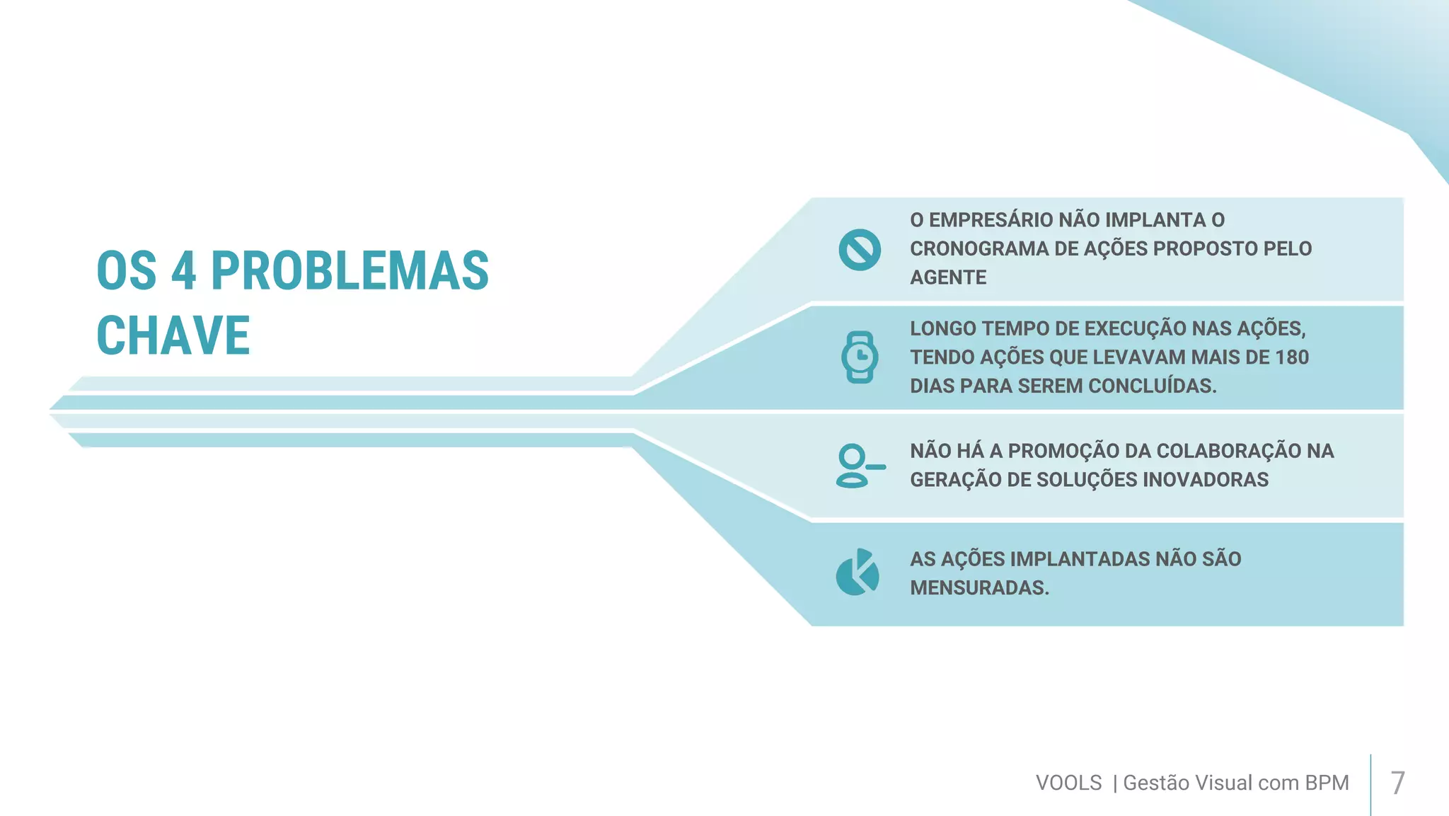 VOOLS | Gestão Visual com BPM 7
O EMPRESÁRIO NÃO IMPLANTA O
CRONOGRAMA DE AÇÕES PROPOSTO PELO
AGENTE
LONGO TEMPO DE EXECUÇÃO NAS AÇÕES,
TENDO AÇÕES QUE LEVAVAM MAIS DE 180
DIAS PARA SEREM CONCLUÍDAS.
NÃO HÁ A PROMOÇÃO DA COLABORAÇÃO NA
GERAÇÃO DE SOLUÇÕES INOVADORAS
AS AÇÕES IMPLANTADAS NÃO SÃO
MENSURADAS.
OS 4 PROBLEMAS
CHAVE
 
