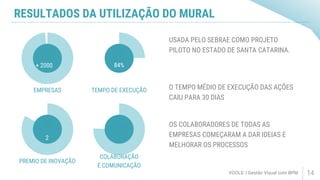 RESULTADOS DA UTILIZAÇÃO DO MURAL
VOOLS | Gestão Visual com BPM 14
USADA PELO SEBRAE COMO PROJETO
PILOTO NO ESTADO DE SANTA CATARINA.
EMPRESAS TEMPO DE EXECUÇÃO
PREMIO DE INOVAÇÃO
COLABORAÇÃO
E COMUNICAÇÃO
+ 2000 84%
O TEMPO MÉDIO DE EXECUÇÃO DAS AÇÕES
CAIU PARA 30 DIAS
OS COLABORADORES DE TODAS AS
EMPRESAS COMEÇARAM A DAR IDEIAS E
MELHORAR OS PROCESSOS
2
 