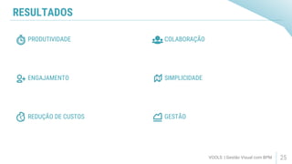 RESULTADOS
VOOLS | Gestão Visual com BPM 25
PRODUTIVIDADE
ENGAJAMENTO
REDUÇÃO DE CUSTOS
COLABORAÇÃO
SIMPLICIDADE
GESTÃO
 
